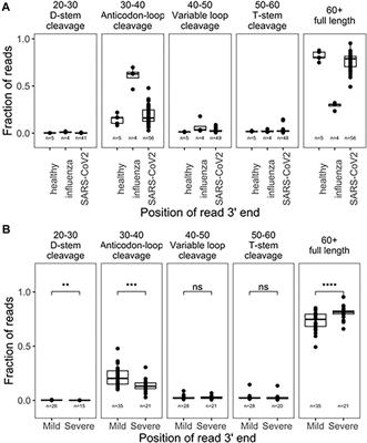 tRNA abundance, modification and fragmentation in nasopharyngeal swabs as biomarkers for COVID-19 severity